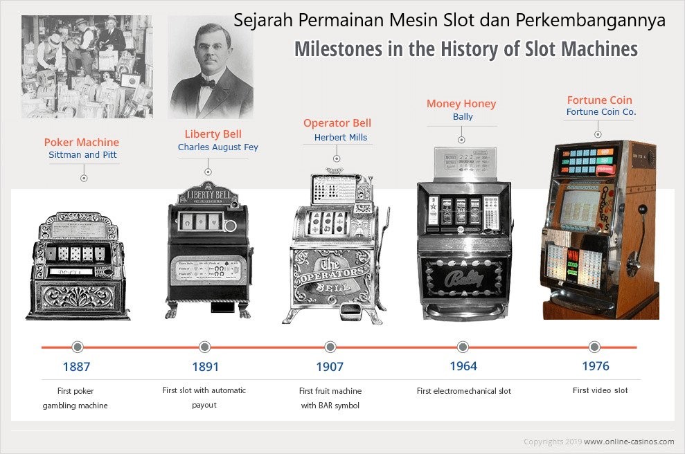 Begini Sejarah Permainan Mesin Slot dan Perkembangannya